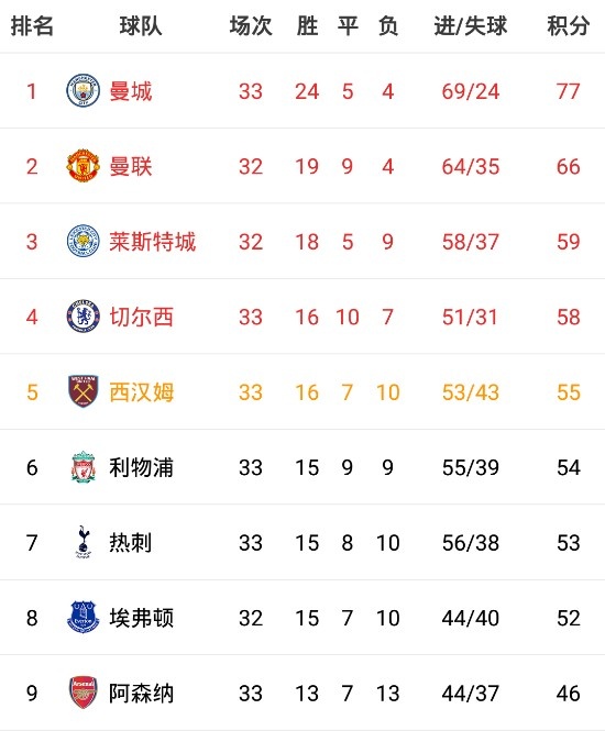 包含前轮战罢,英超积分榜出现巨大变化的词条 包含前轮战罢,英超积分榜出现巨大变化的词条